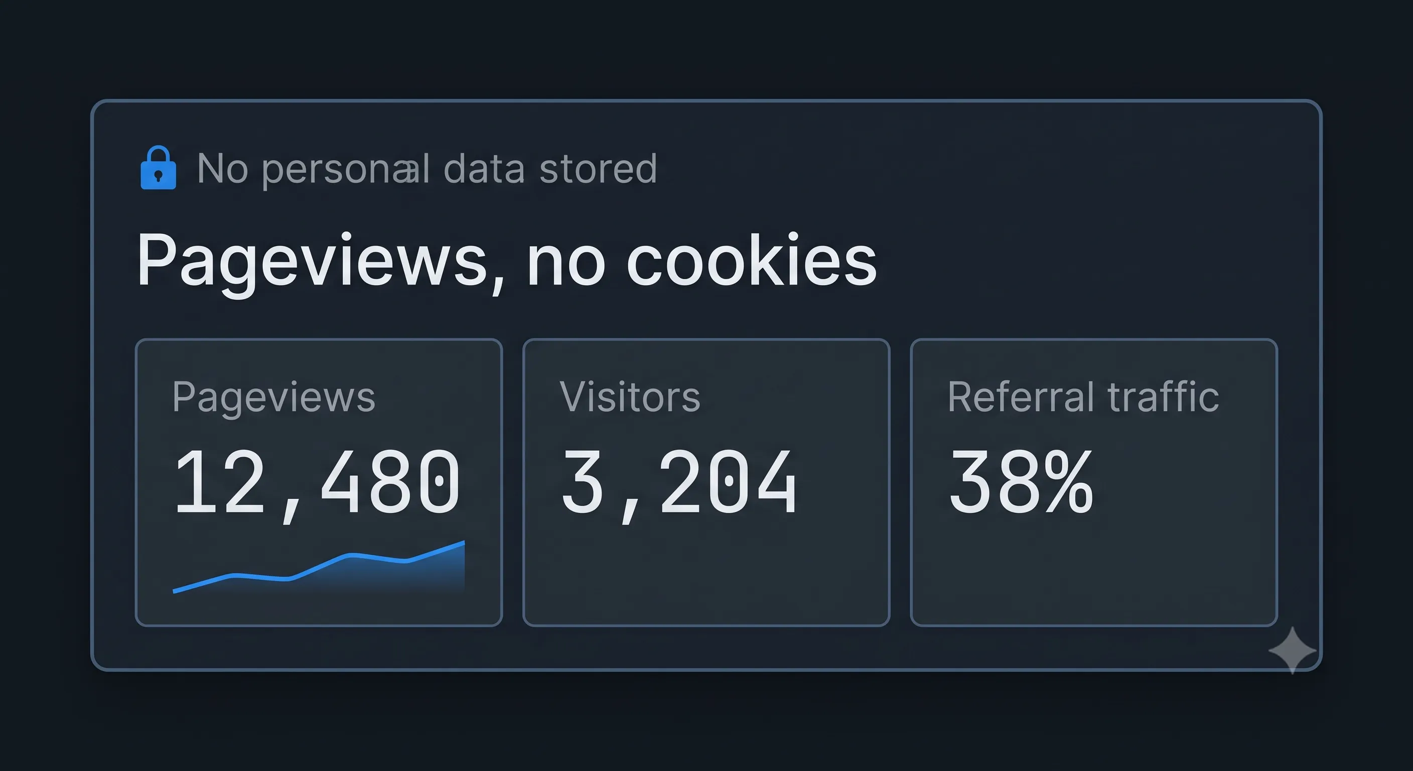 Analytics summary card showing pageviews, visitors, and referral traffic with no personal data stored