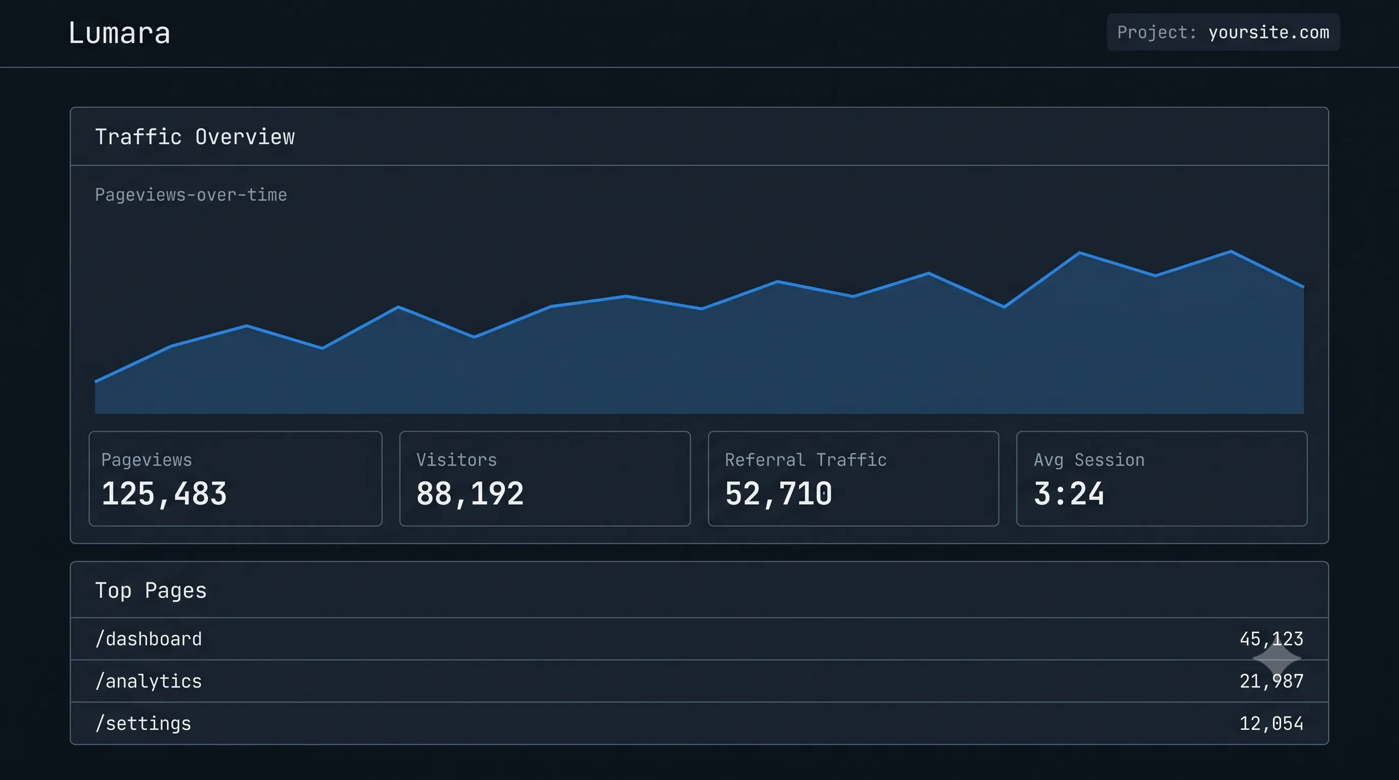 Lumara Analytics dashboard showing a pageviews-over-time chart and key traffic stats